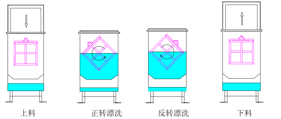 熱水漂洗示意圖