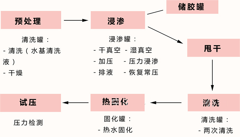 簡單說說浸滲工序的情況